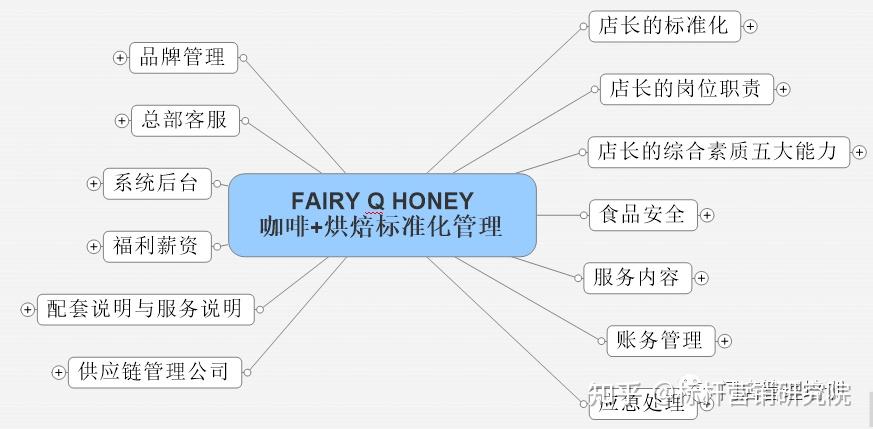 精灵Q蜜店长标准化复制:咖啡烘焙茶饮门店运营管理与连锁标准化体系建设 - 知乎