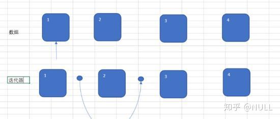 Java Collection - 迭代器 Iterator 怎么使用?有什么特点? Java Collection - 迭代器 Iterator 怎么使用?有什么特点?