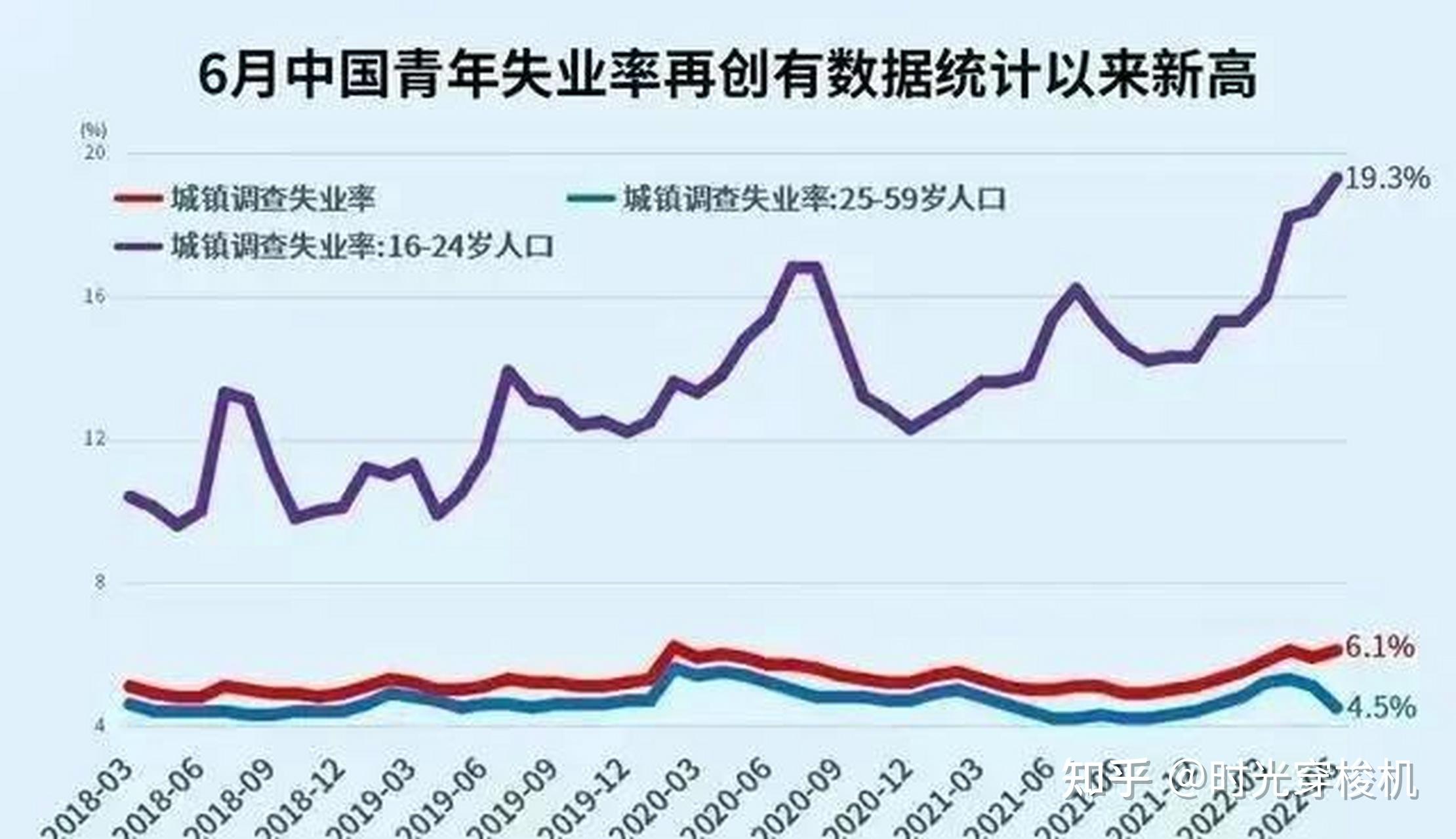 中國青年失業率創新高是時候重新審視我們的就業政策了