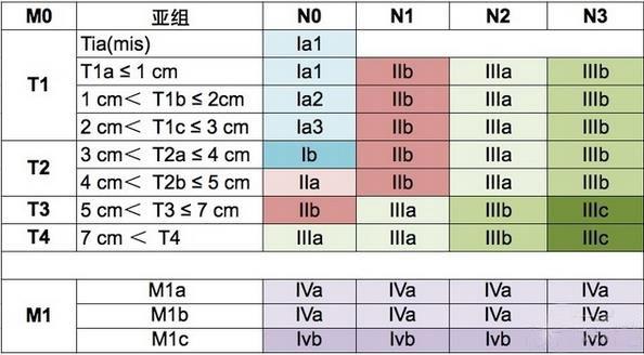 肺癌初级扫盲,快速看懂什么是肿瘤的TNM分期! - 知乎