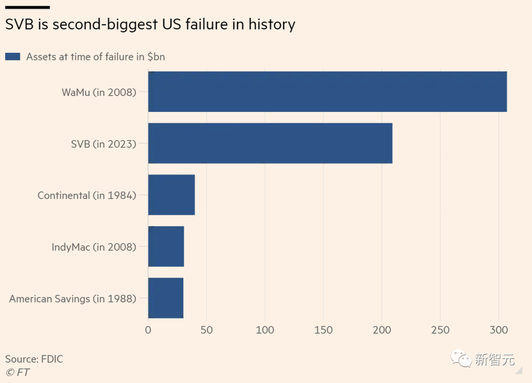 灭顶之灾！硅谷银行48小时崩塌，美国科技创新恐倒退10年- 知乎