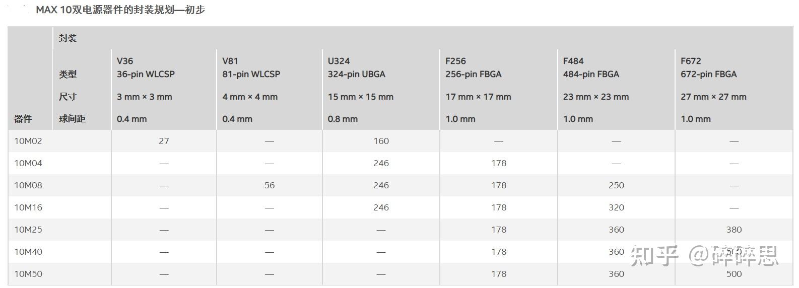Intel/Altera 系列FPGA简介 Intel/Altera 系列FPGA简介