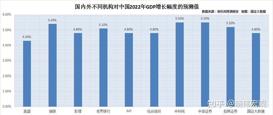 7,國內外機構對中國2022年gdp的增長分歧較大,但4.