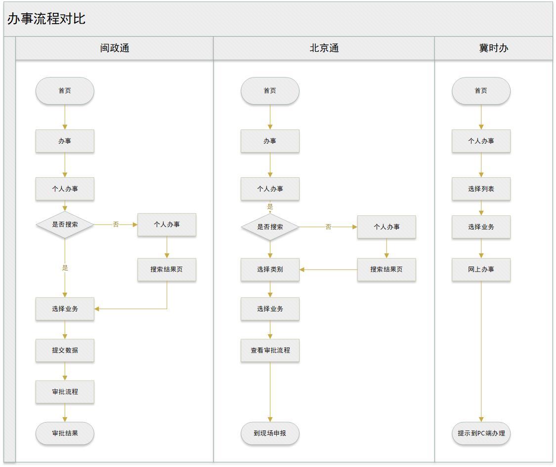 办事流程对比图