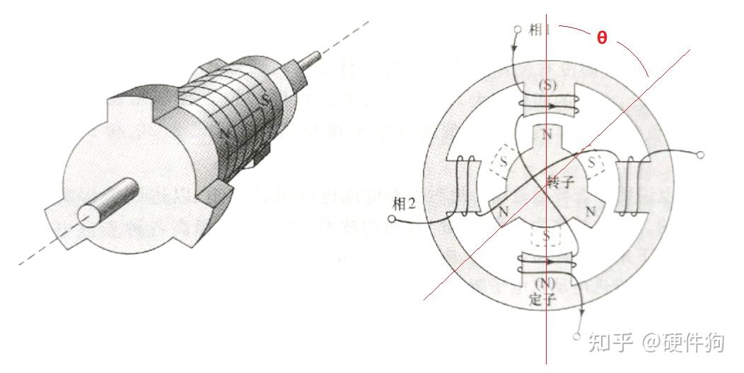 【机电杂谈1】步进电机的结构及控制原理 