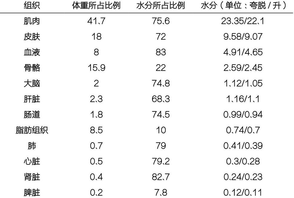 水占人体体重的百分比为多少?