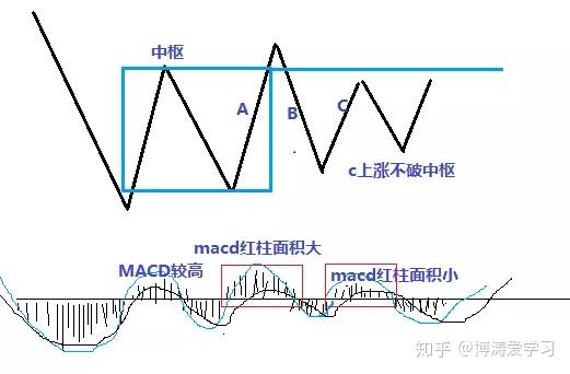 博涛缠论系列盘整走势的操作方法c08