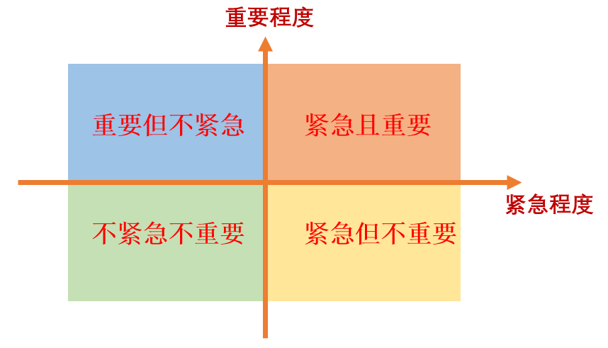 图5    紧急与重要四象限一句话概括,处理事情请按照重要程度而不是