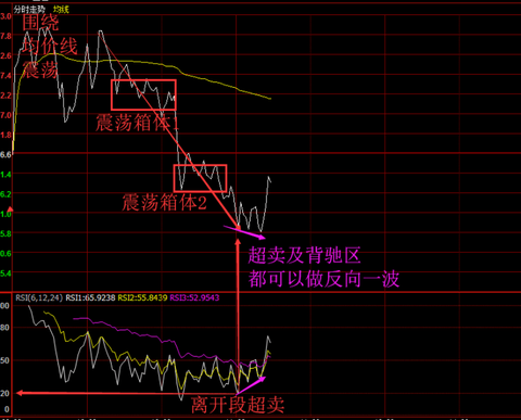 期貨介:教你炒期貨2:小資金日內穩健獲利的分時圖戰法7 贊同 · 0