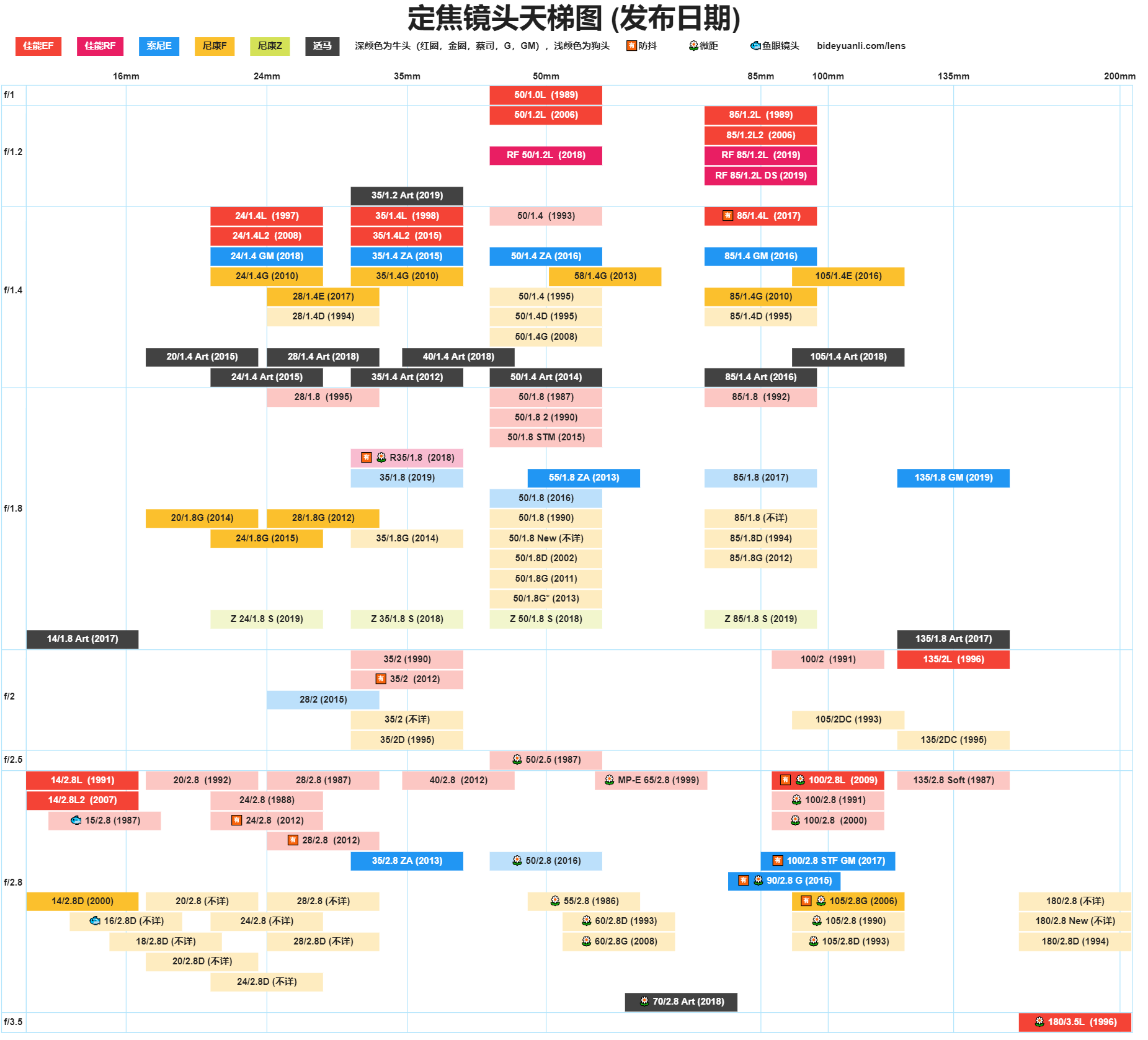镜头天梯图,佳能vs索尼vs尼康vs适马