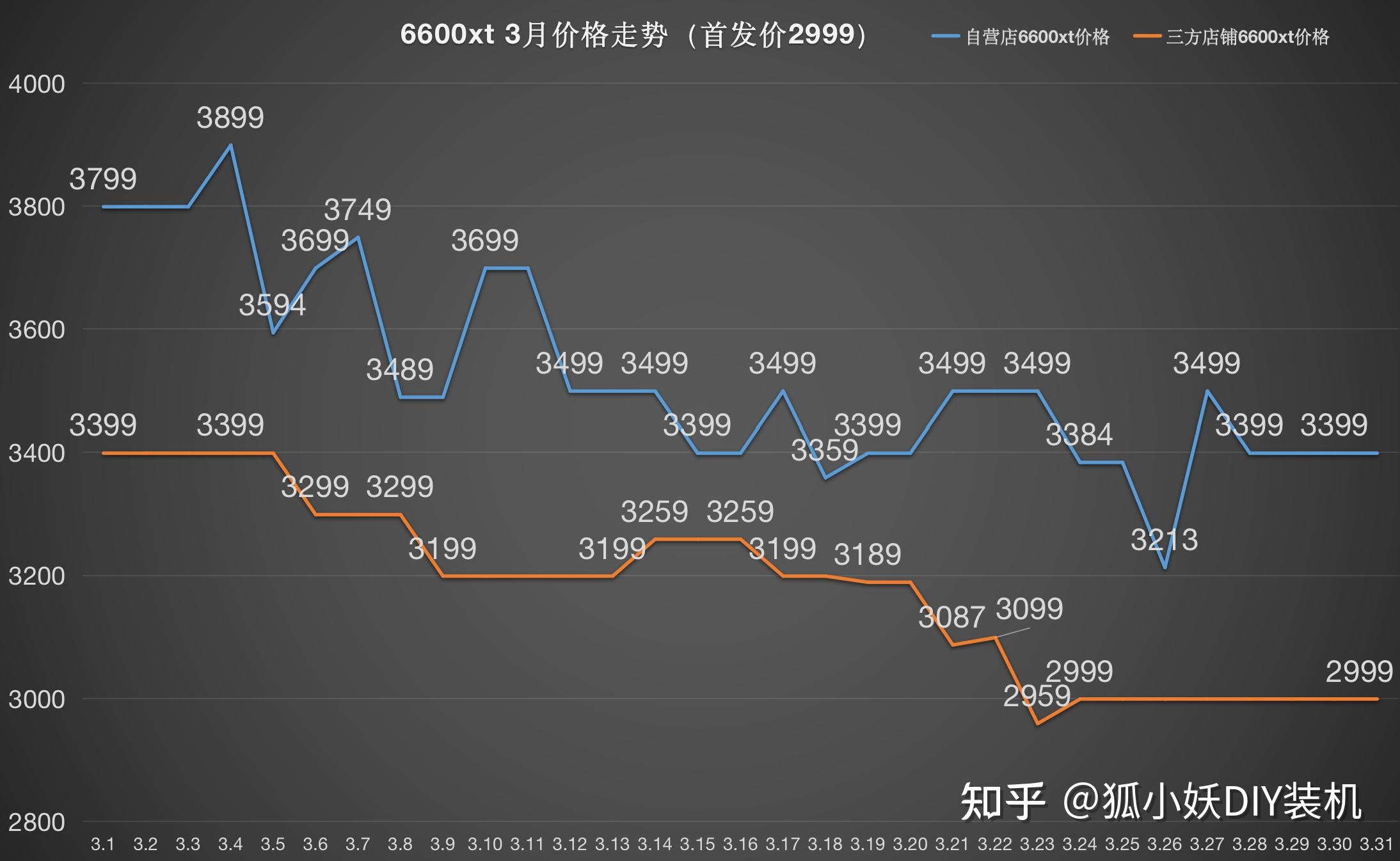 [月度总结]2022年3月显卡价格走势总结(含每款显卡3月价格走势图)