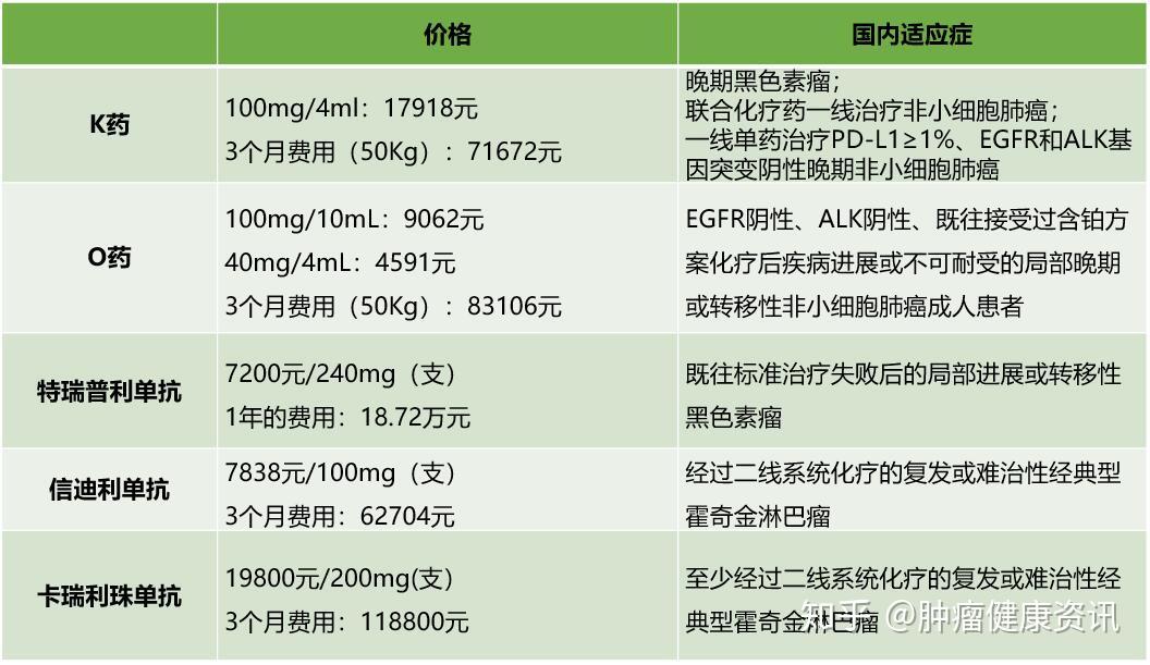 5种pd1只有信迪利单抗进医保价格降低643个月只需自费6823元