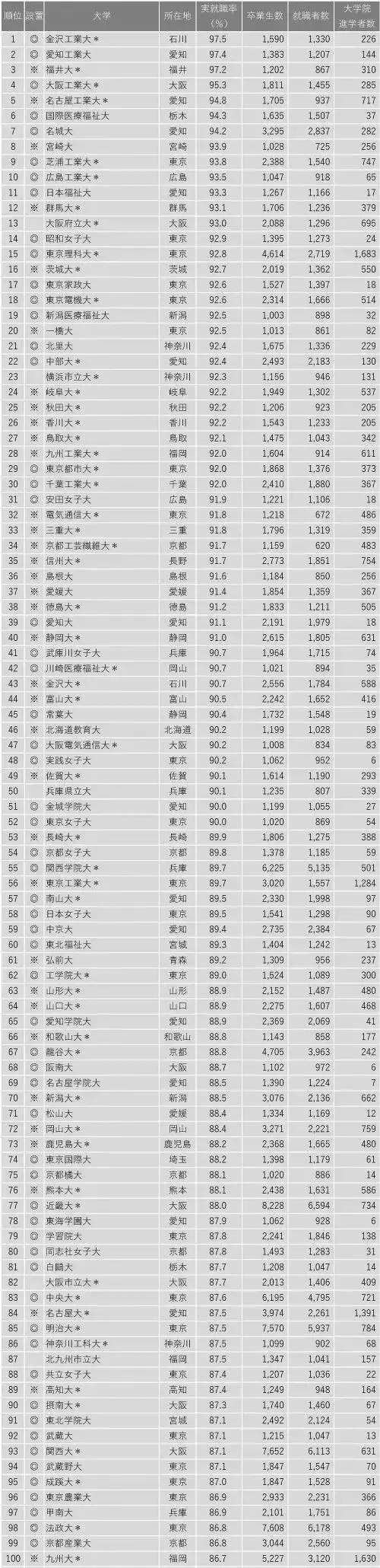 聊聊疫情下日本大学的就职率排行情况