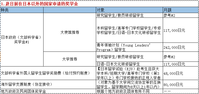 日本留学奖学金你了解吗