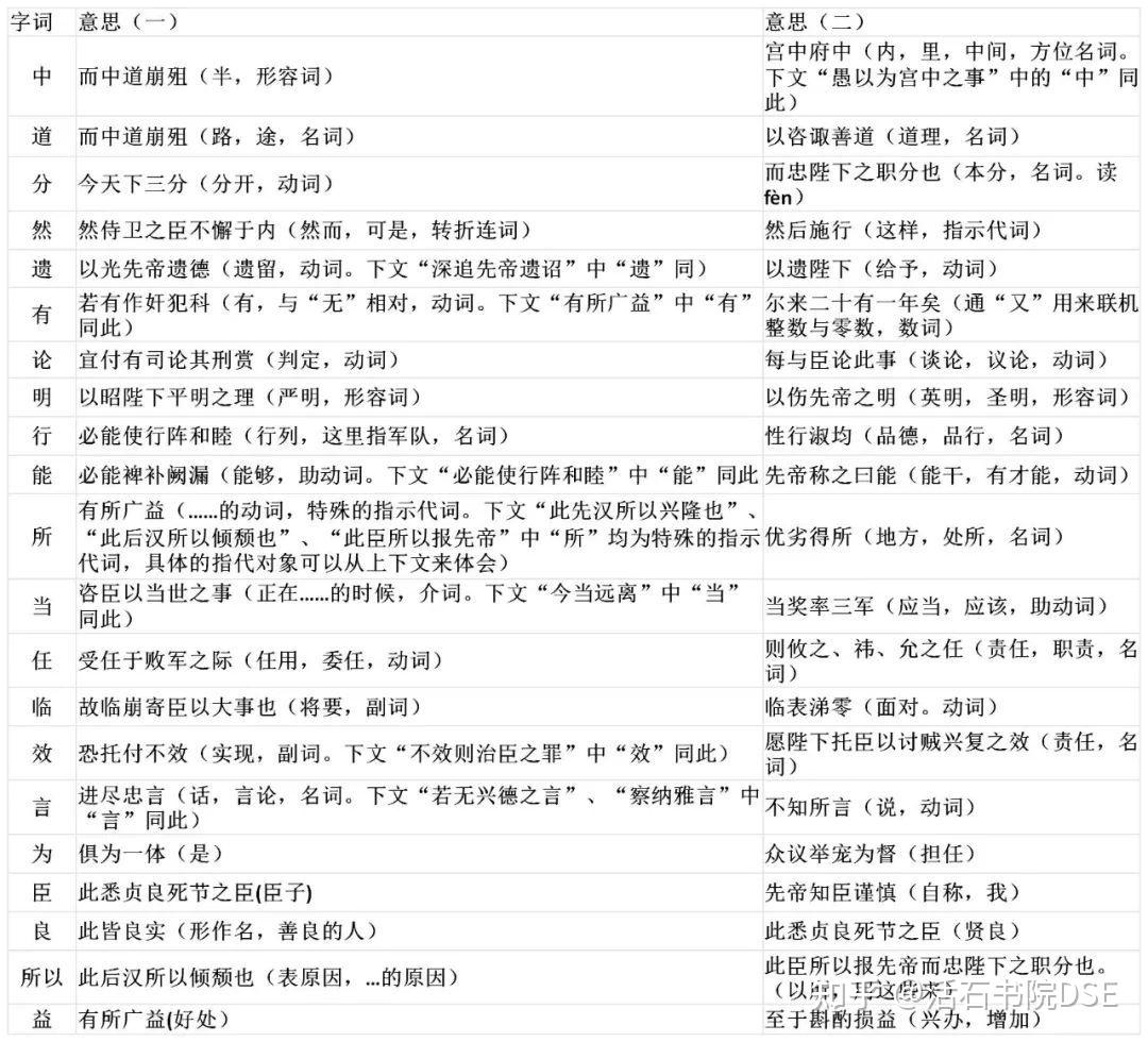 DSE中文范文 | 诸葛亮《出师表》全文大解析!一文归纳重点! - 知乎