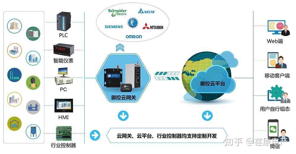 解决设备管理的痛点还得靠工业物联网