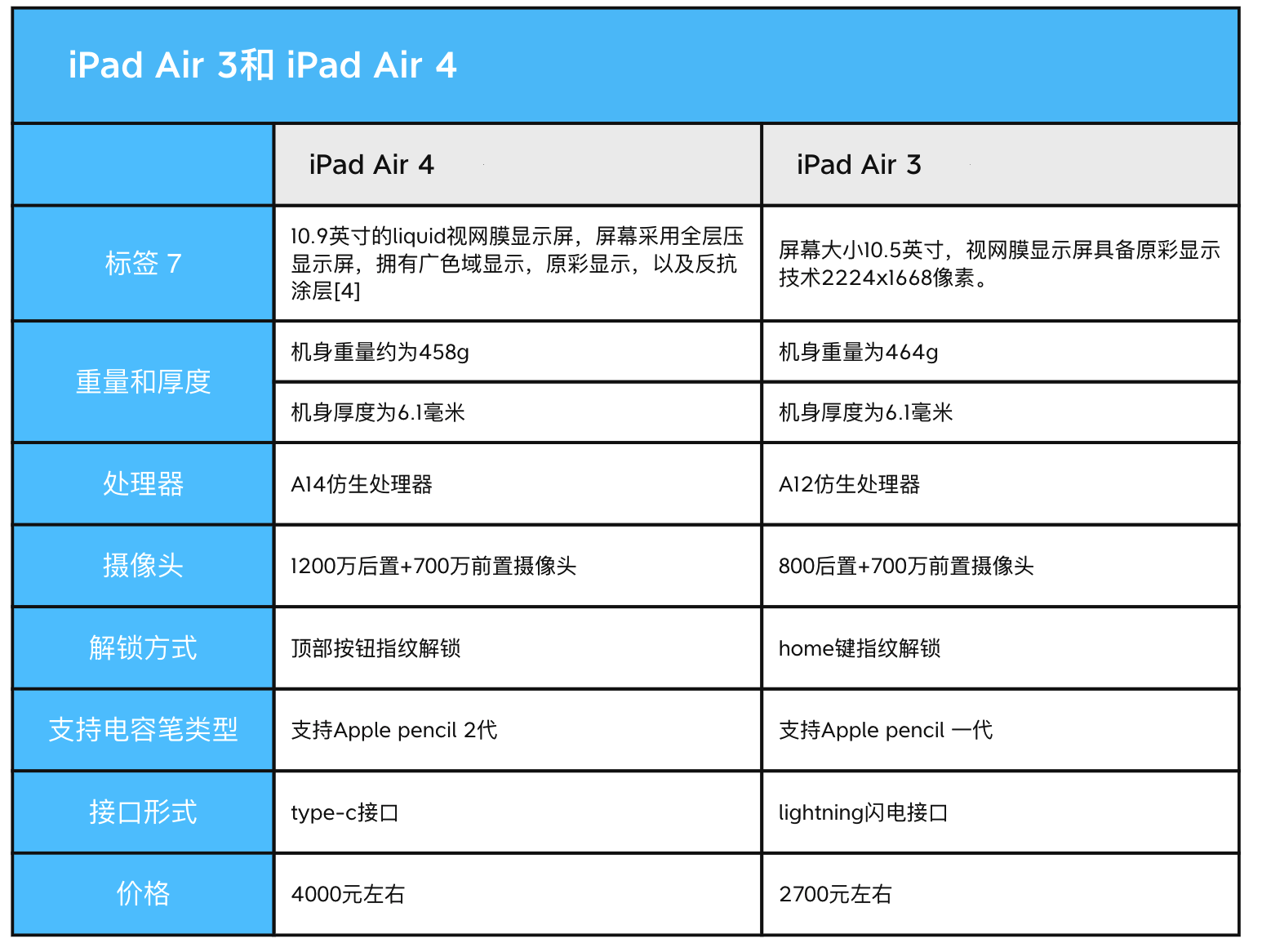现在买ipadair3还是ipadair4