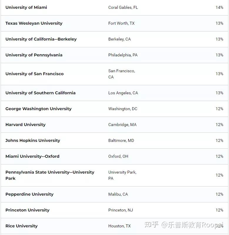 加州大學聖迭戈分校(ucsd)進入了榜單前10,而以下幾所加州大學分校也