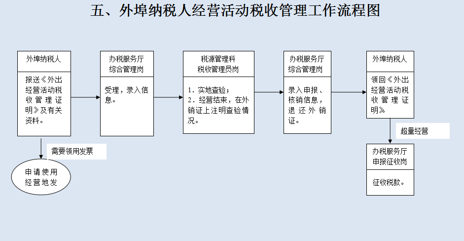 外勤會計必備完整版公司企業稅務工作流程圖29張太好用了