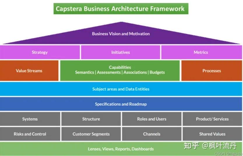 搞懂架构之业务架构、数据架构、技术架构 - 知乎