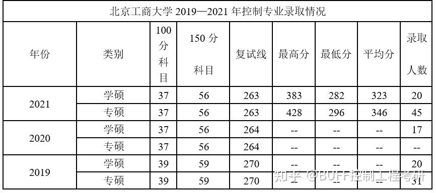 2023年北京工商大學控制考研錄取分析及25考研介紹