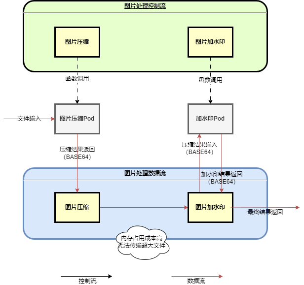 Serverless Streaming：毫秒級流式大檔案處理探秘