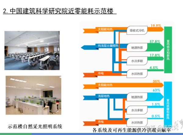 建筑领域怎样实现碳中和?五大路径与实施方案 - 知乎