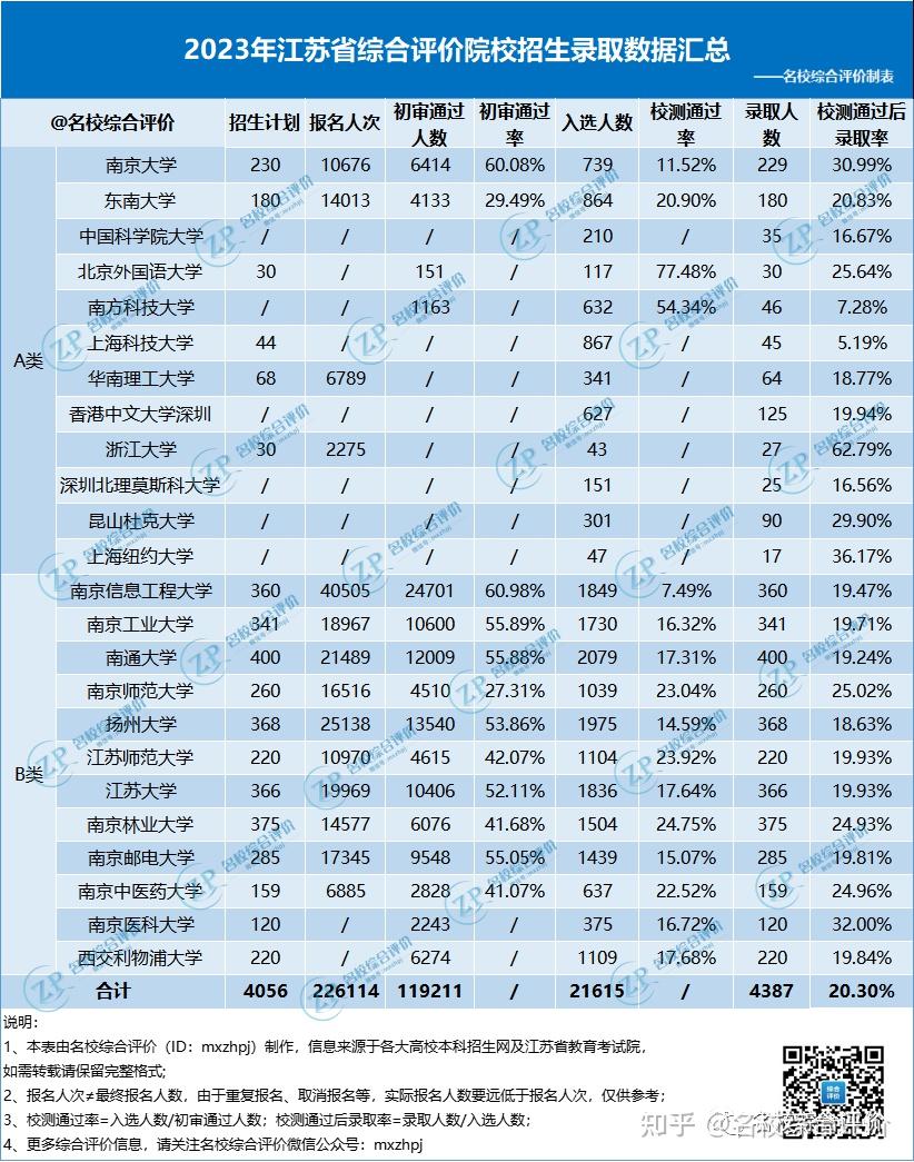 2023年综合评价招录形势分析重磅发布!降分上名校的机会务必把握 - 知乎
