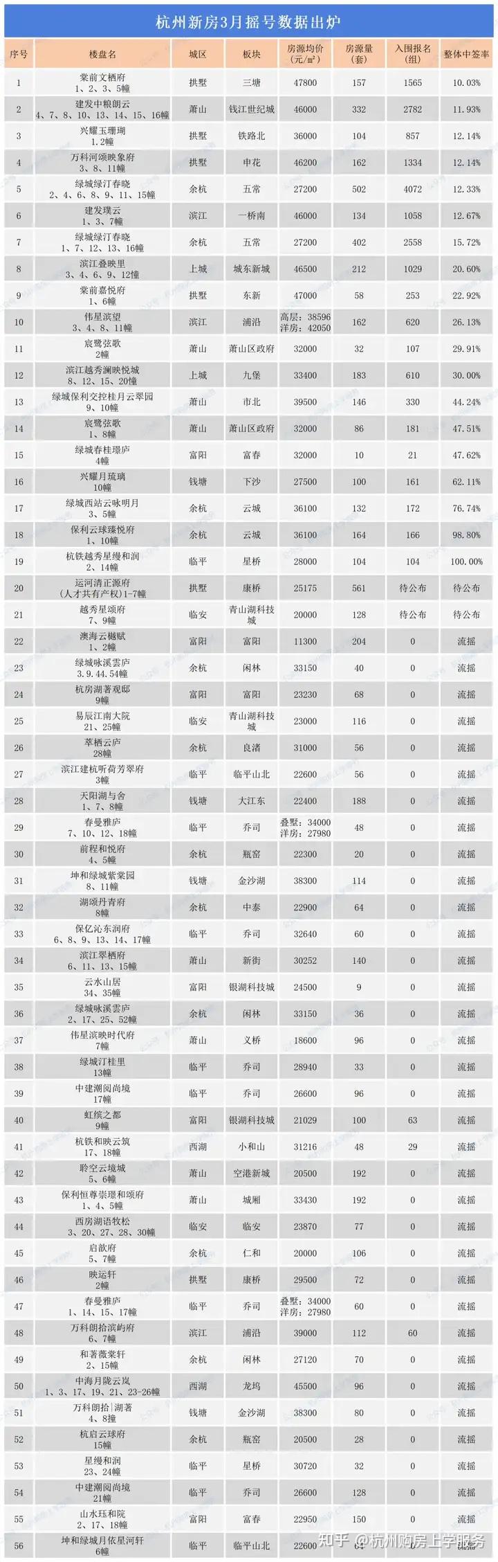 杭州新房3月摇号数据出炉,两级分化更加严重 - 知乎