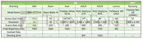 CES 2023:Micro/Mini LED技术引领显示趋势-miniled行业趋势
