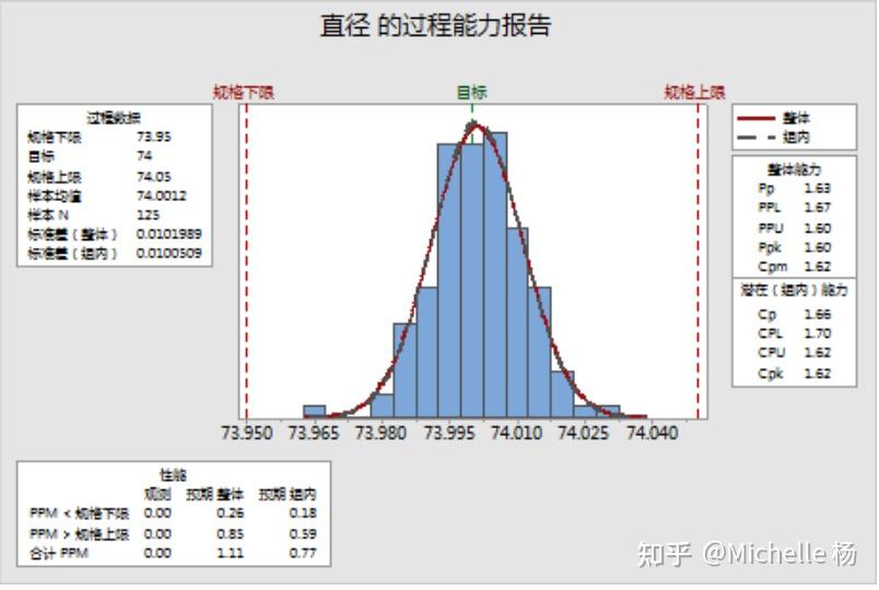 利用minitab由cpk计算ppm