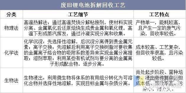 廢舊鋰電池拆解回收工藝在對廢鋰離子電池進行了放電,拆解等預處理