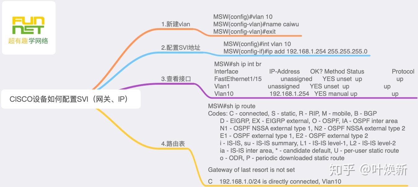 Cisco svi ip 