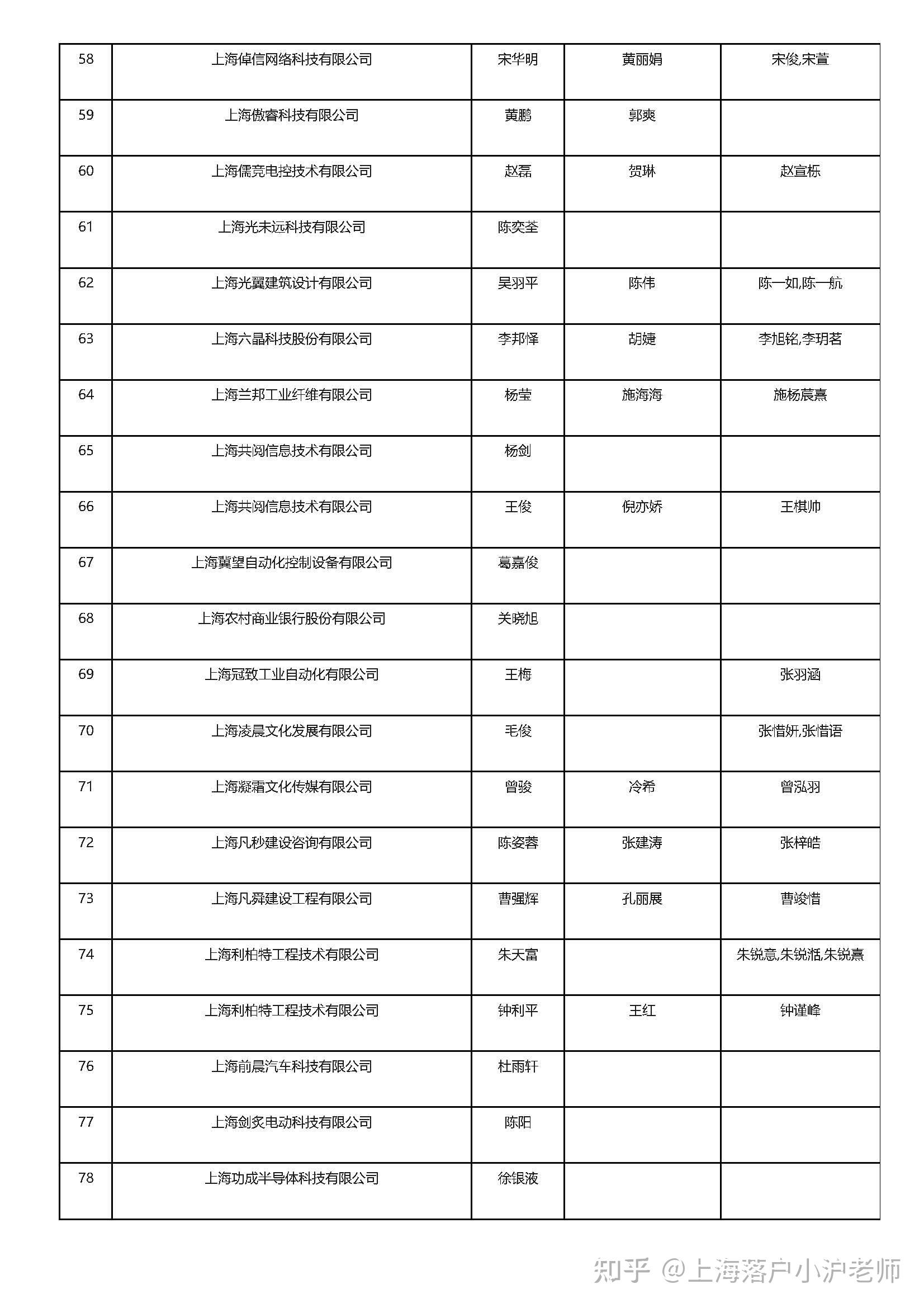 2024年6月份第一批《上海市引进人才申办本市常住人口》公示名单凡技