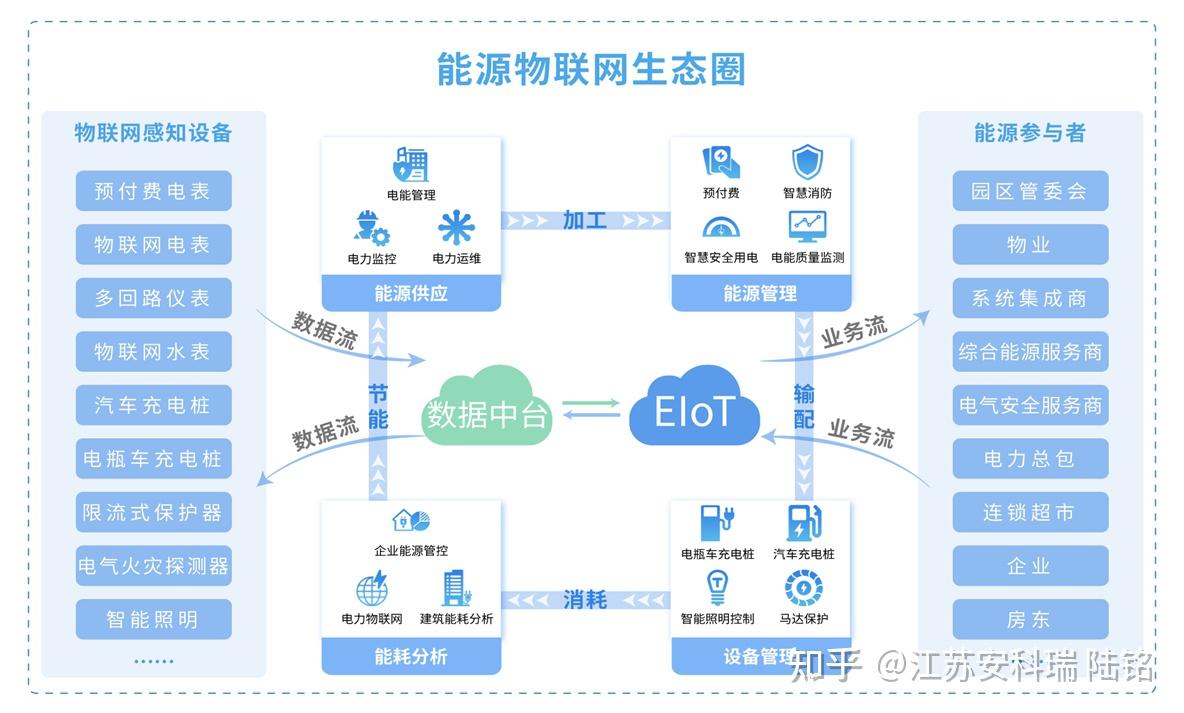 物联网能源管理