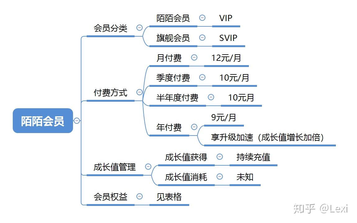 crm篇陌陌会员体系剖析