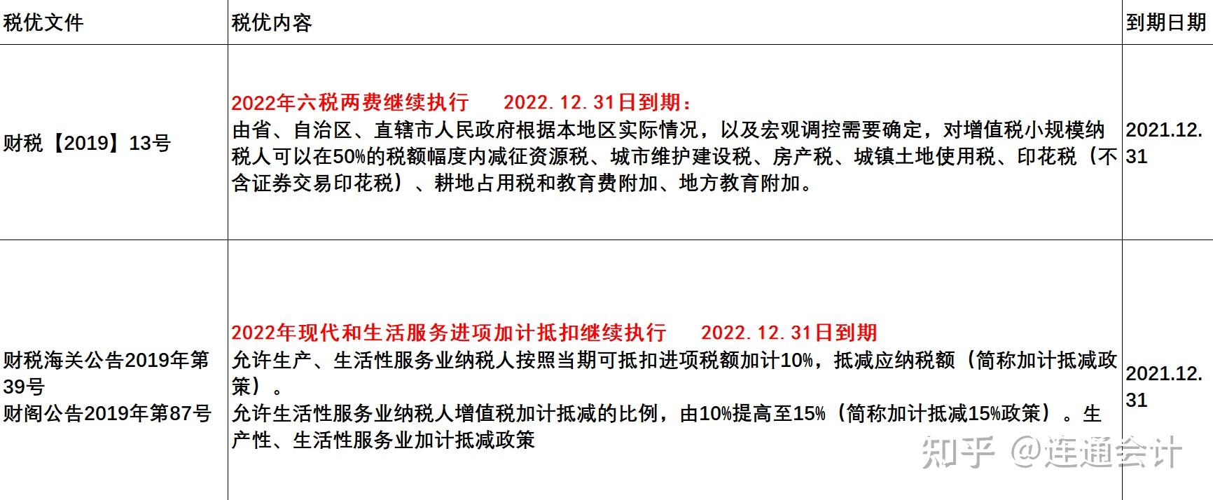 建议收藏,方便使用5,2021年及以前的其他税费优惠政策,2022年还能执行