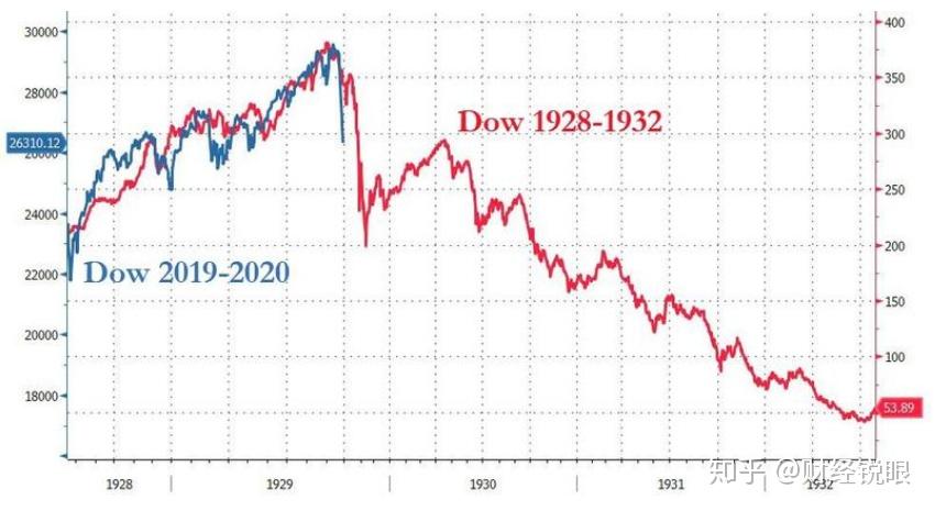 美股大崩盤道指6天暴跌12比1929年崩潰的還要快