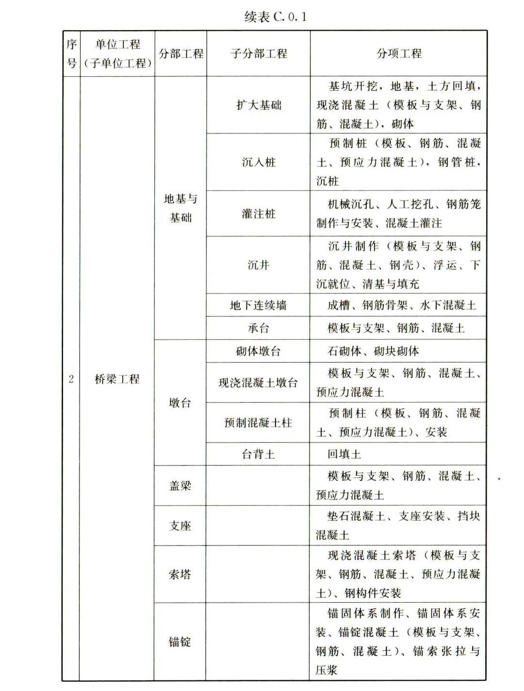 分部分项工程如何划分？看最新规范！ - 知乎