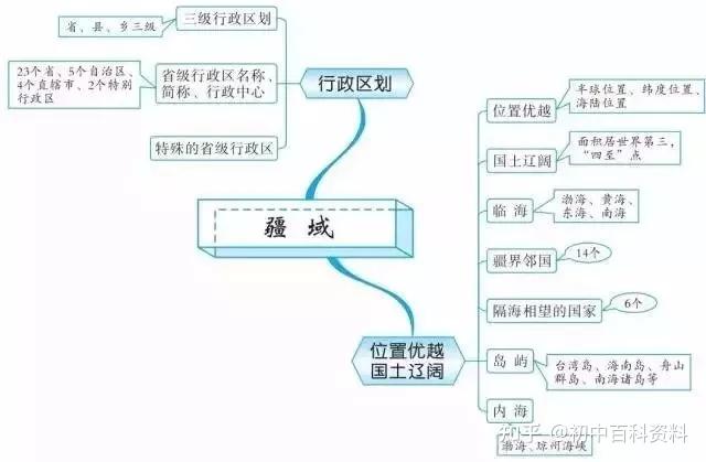 初中初一初二初三重點知識思維導圖彙總各科齊全值得收藏打印