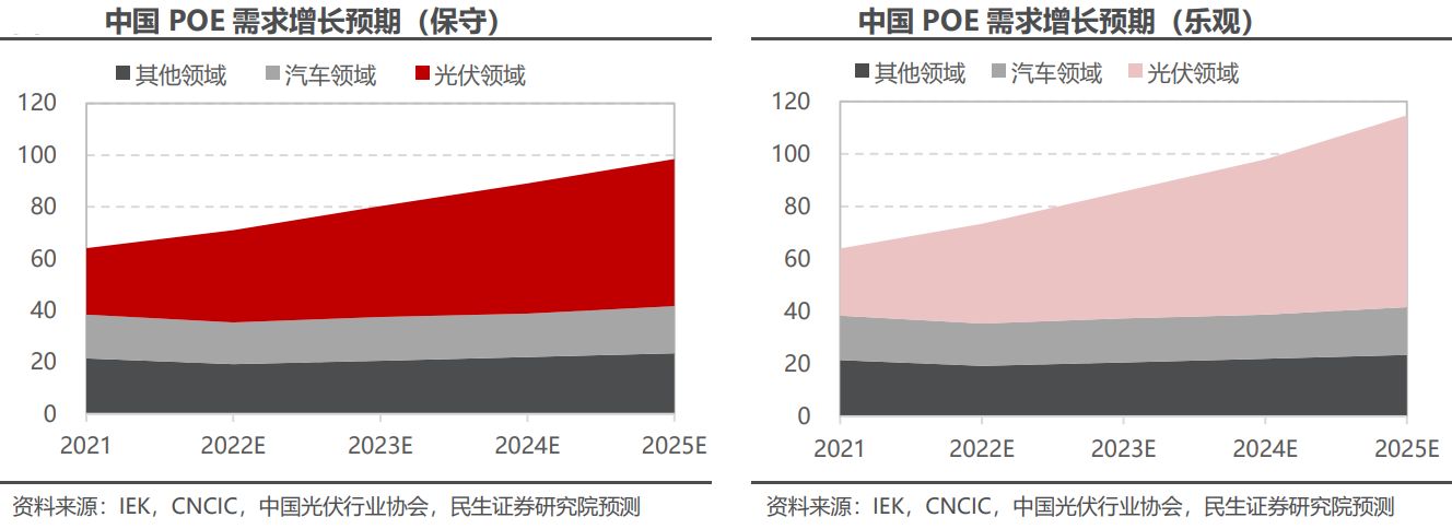 POE行业深度:供需格局、国产化进程、产业链及相关企业深度梳理【慧博出品】 - 知乎