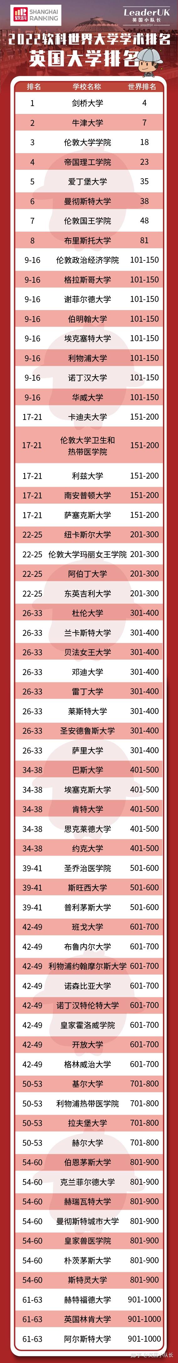 劍橋大學位列全球第四,牛津大學位列全球第七.