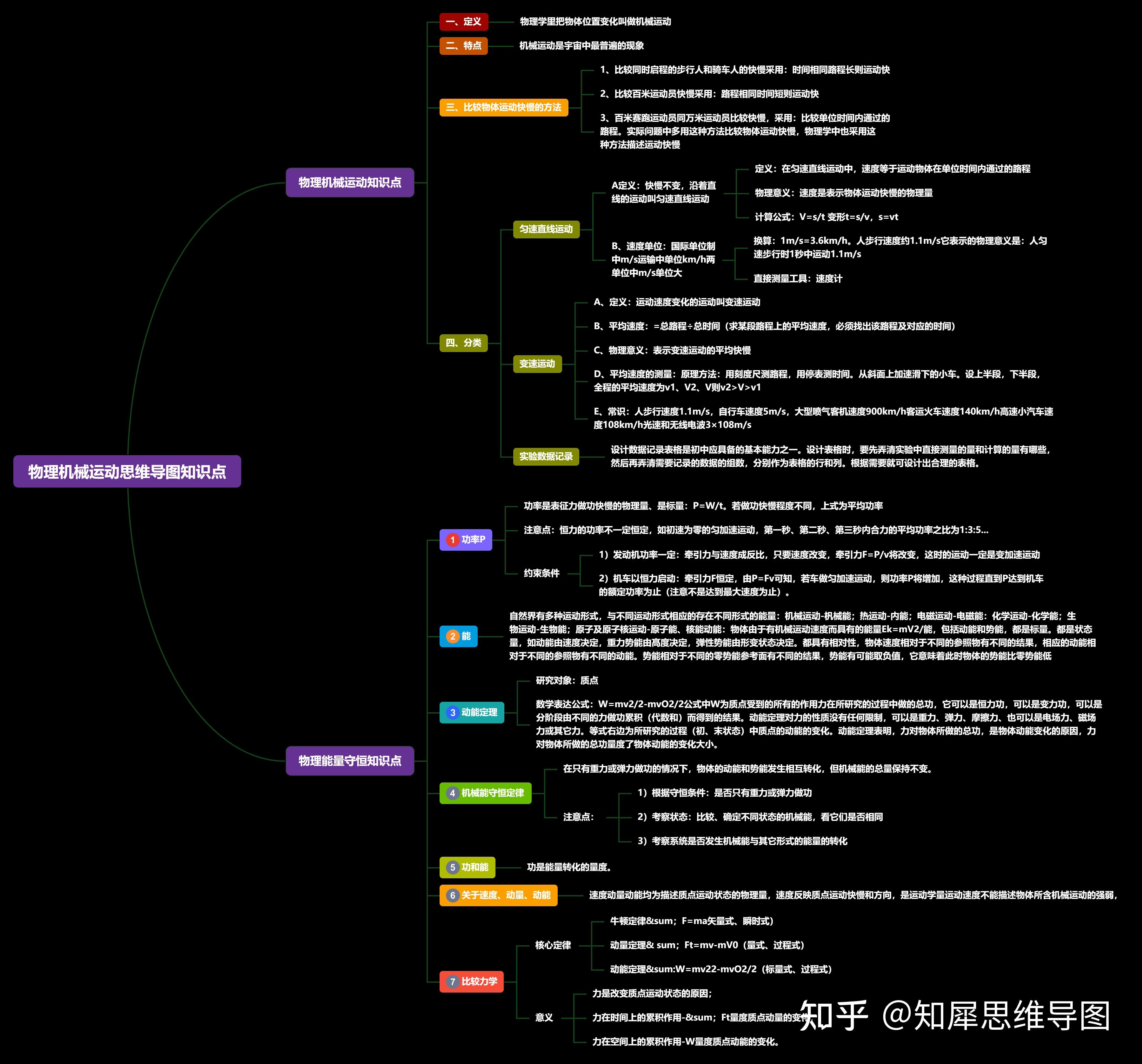 高中机械运动思维导图图片