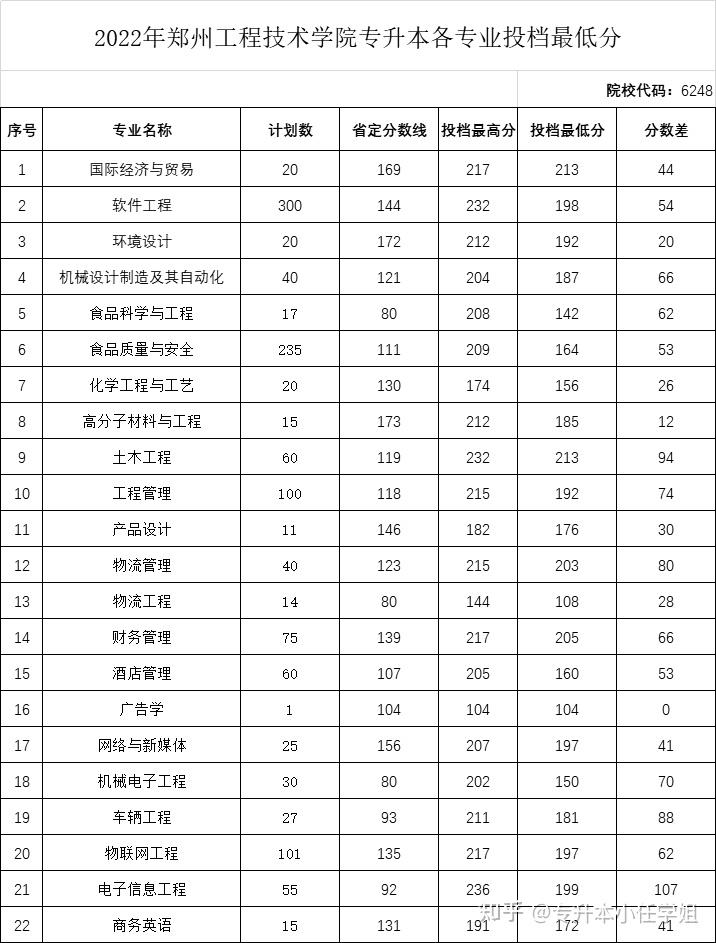 郑州工程技术学院2024年专升本招生专业及历年录取分数线