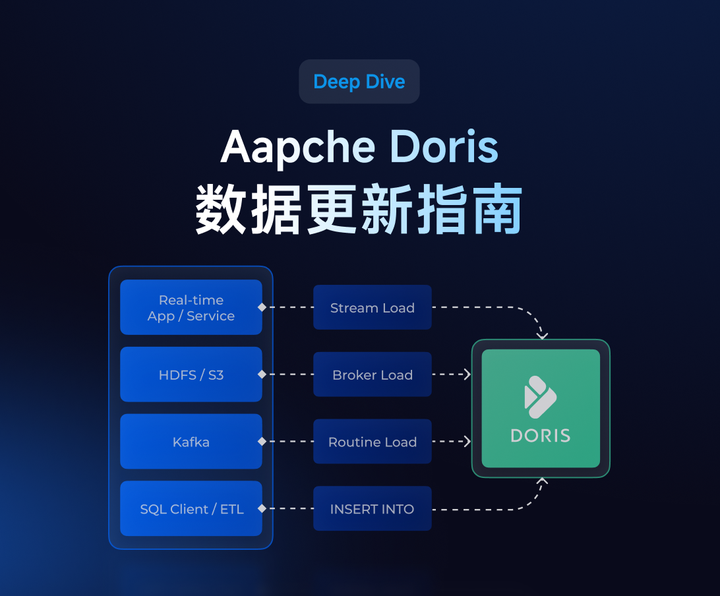 Apache Doris 实时更新全解：从设计原理到最佳实践｜Deep Dive - 知乎