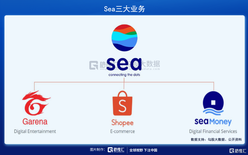 sea是当下全球最受瞩目的互联网公司之一,正野心勃勃地开启其全球化