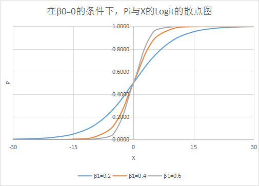 logit函數的曲線是一條s型.參數β0和β1控制曲線的位置和形狀.