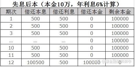 贷款常见的四种还款方式 - 知乎