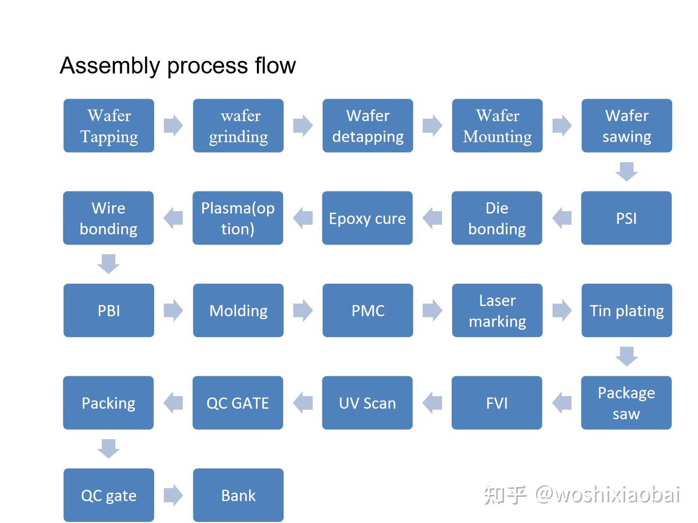  lead frame package process flow instruction 