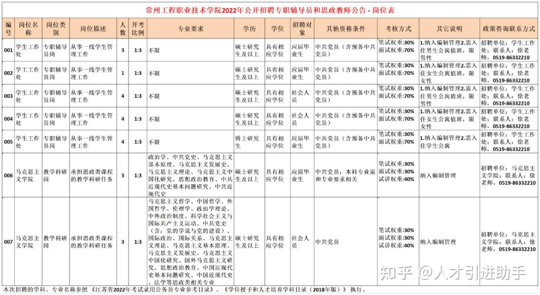 江蘇常州常州工程職業技術學院招聘專職輔導員和思政教師22人公告